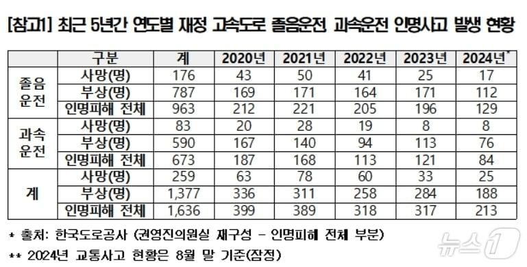 본문 이미지 - 최근 5년간 고속도로 졸음·과속운전 인명사고 발생 현황.(권영진 국회의원 제공)