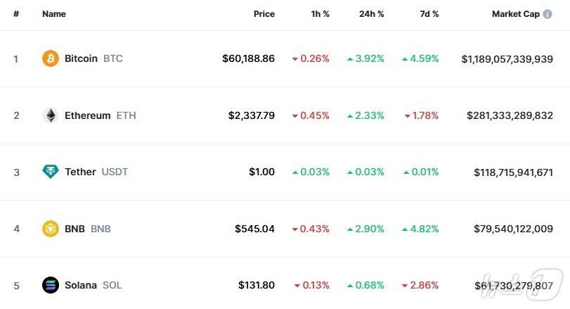 본문 이미지 - 이 시각 현재 주요 암호화폐 시황 - 코인마켓캡 갈무리