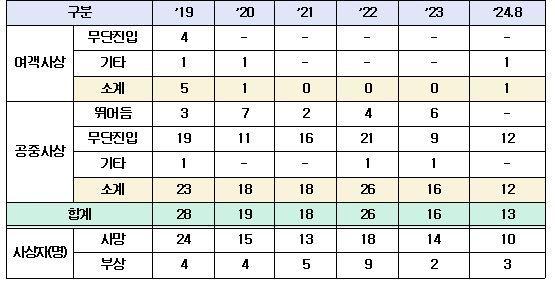 본문 이미지 - 최근 5년간 철도 무단 횡단 사고 발생 현황&#40;단위: 건&#41;.&#40;손명수의원실 제공&#41;