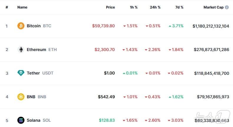 본문 이미지 - 이 시각 현재 주요 암호화폐 시황 - 코인마켓캡 갈무리