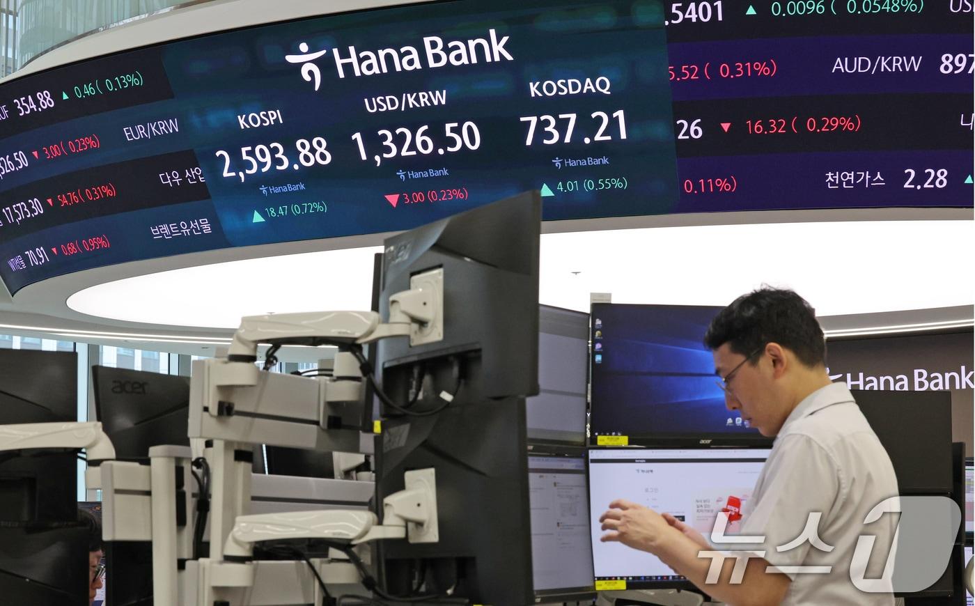 19일 오전 서울 중구 하나은행 본점 딜링룸 전광판에 코스피와 코스닥, 원·달러 환율 개장 시황이 표시되고 있다. 이날 9시5분 기준 코스피는 전거래일 대비 11.22p(0.44%) 상승한 2586.63, 코스닥은 전날 대비 6.73p(0.92%) 상승한 739.93를 가리키고 있다. 원·달러 환율은 전거래일 대비 0.5원 내린 1329.0원에 출발했다. 2024.9.19/뉴스1 ⓒ News1 장수영 기자