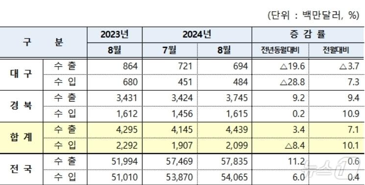본문 이미지 - 8월 대구·경북 수출입 현황(대구본부세관 제공)