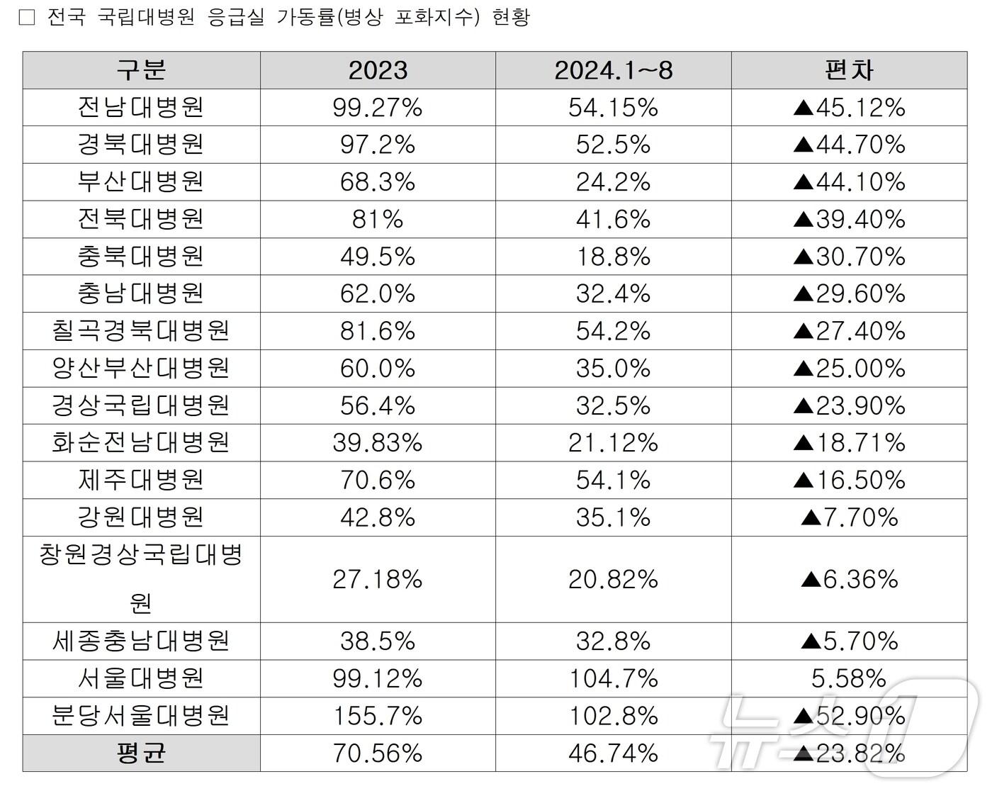 본문 이미지 - 전국 국립대병원 응급실 가동률(병상 포화지수) 현황.(문정복 의원실 제공)/뉴스1