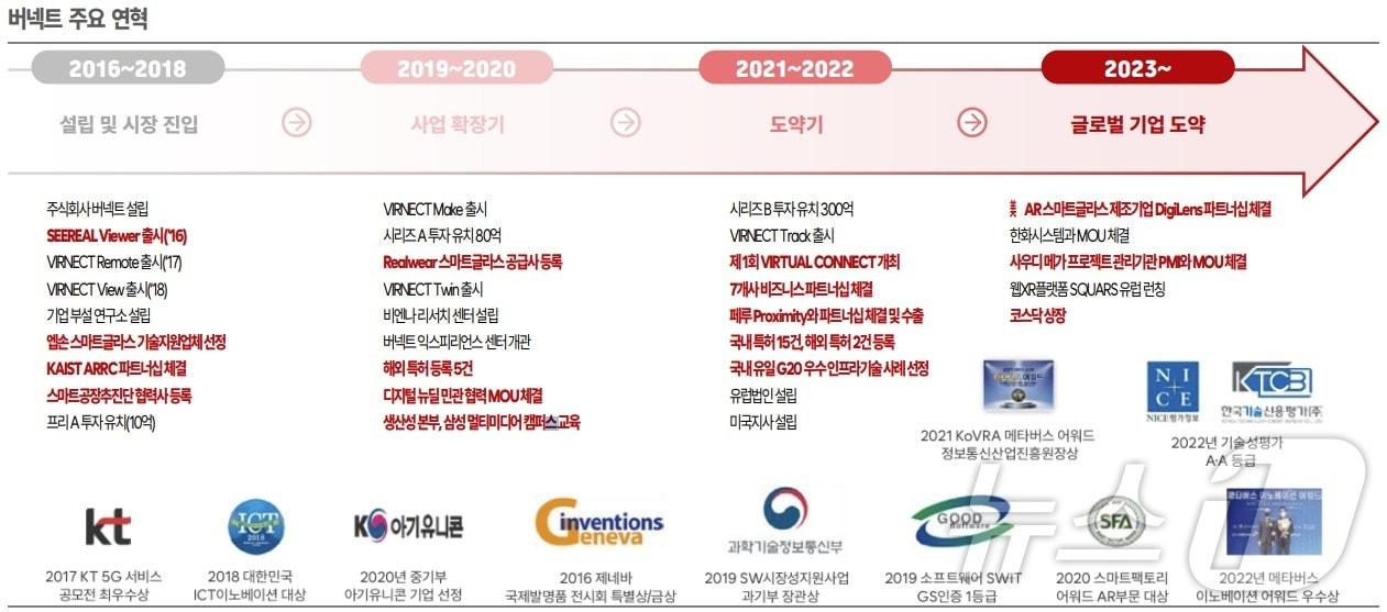 본문 이미지 - 버넥트 주요 연혁 &#40;버넥트, 한국IR협의회 기업리서치센터 제공&#41;