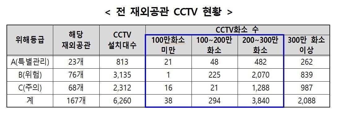 본문 이미지 - 재외공관에 보안 감시용으로 설치된 6260개의 CCTV 중 67%가 100-300만 화소의 제품으로 드러났다.(한정애 의원실 제공)