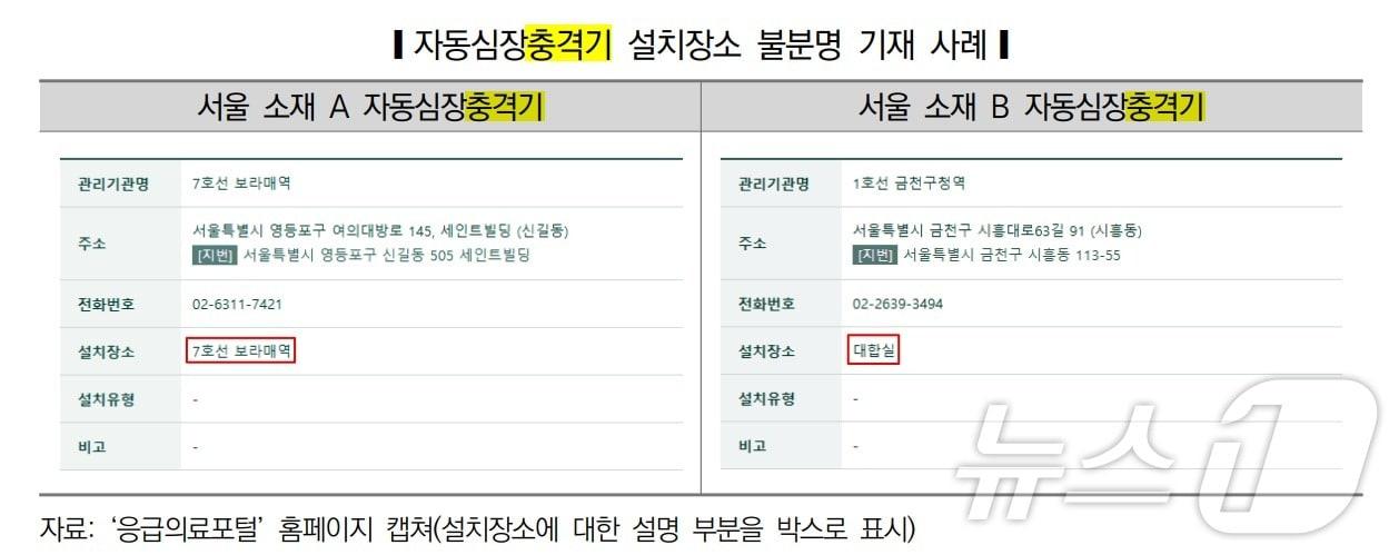 본문 이미지 - 자동심장충격기 설치장소 불분명 기재 사례(국회입법조사처 제공)
