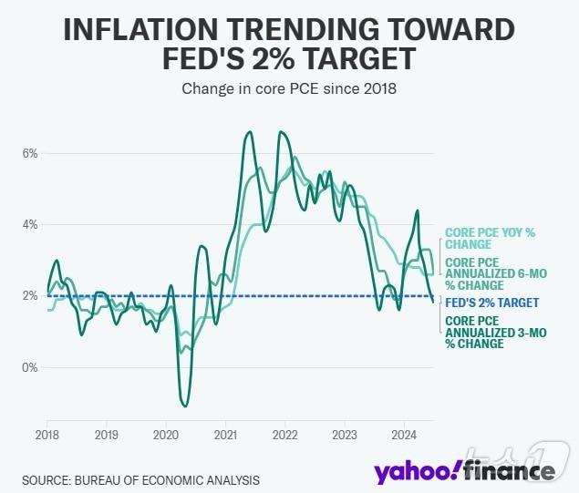 본문 이미지 - 미국 PCE 추이 - 야후 파이낸스 갈무리