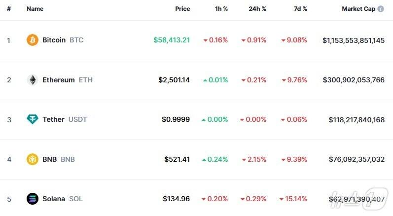 본문 이미지 - 이 시각 현재 주요 암호화폐 시황 - 코인마켓캡 갈무리