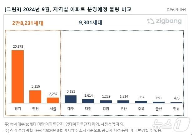 본문 이미지 - 9월 지역별 아파트 분양예정 물량.(직방 제공)
