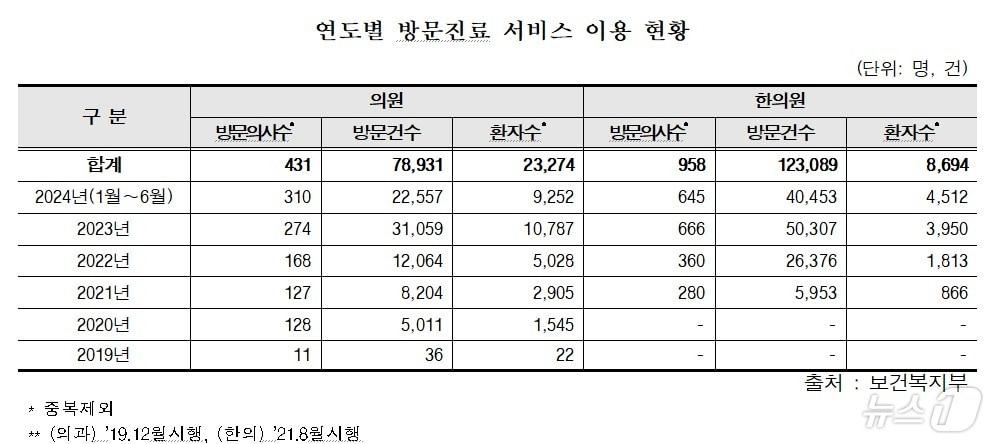 본문 이미지 - 연도별 방문진료 서비스 이용 현황 2024.9.20/뉴스1