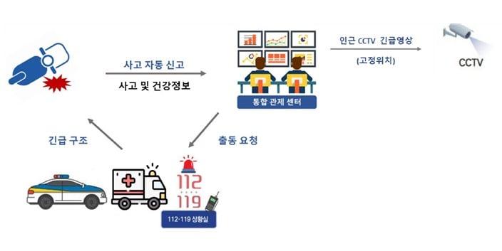 본문 이미지 - 교통안전공단 이륜차 사고자동신고 개념도.(한국교통안전공단 제공)