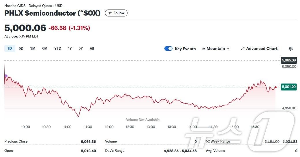 본문 이미지 - 필라델피아반도체지수 일일 추이 - 야후 파이낸스 갈무리