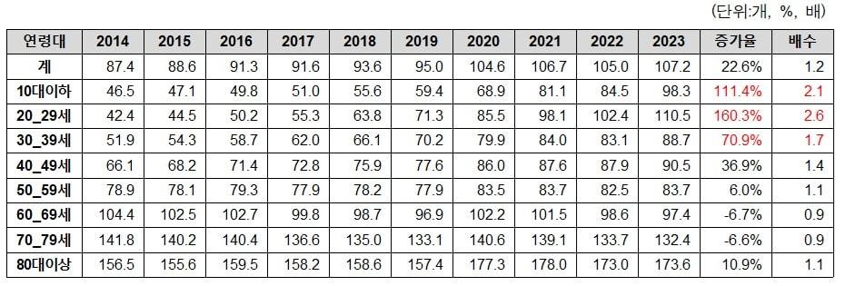 본문 이미지 - 최근 10년간 연령대별 전체 마약류 및 향정신성의약품 1인당 처방량. (추경호 국민의힘 의원실 제공)