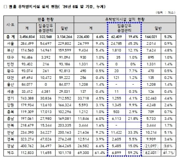 본문 이미지 - 맨홀추락방지시설 설치 현황(우재준 의원실 제공)