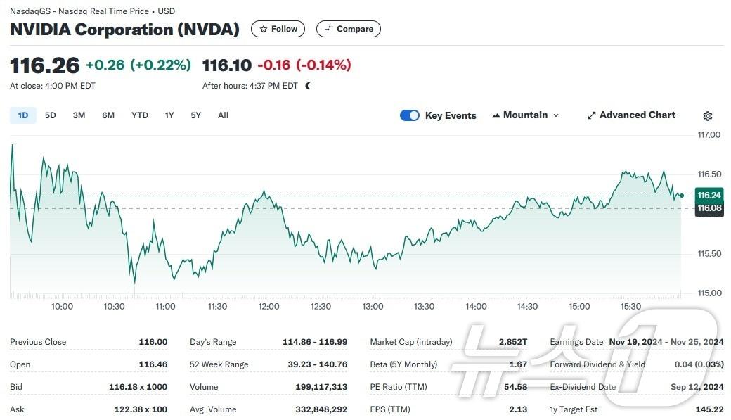 본문 이미지 - 엔비디아 일일 주가추이 - 야후 파이낸스 갈무리