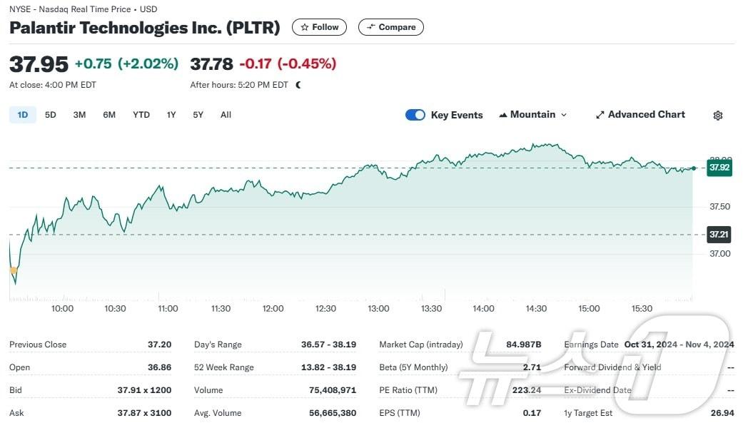 본문 이미지 - 팔란티어 일일 주가추이 - 야후 파이낸스 갈무리