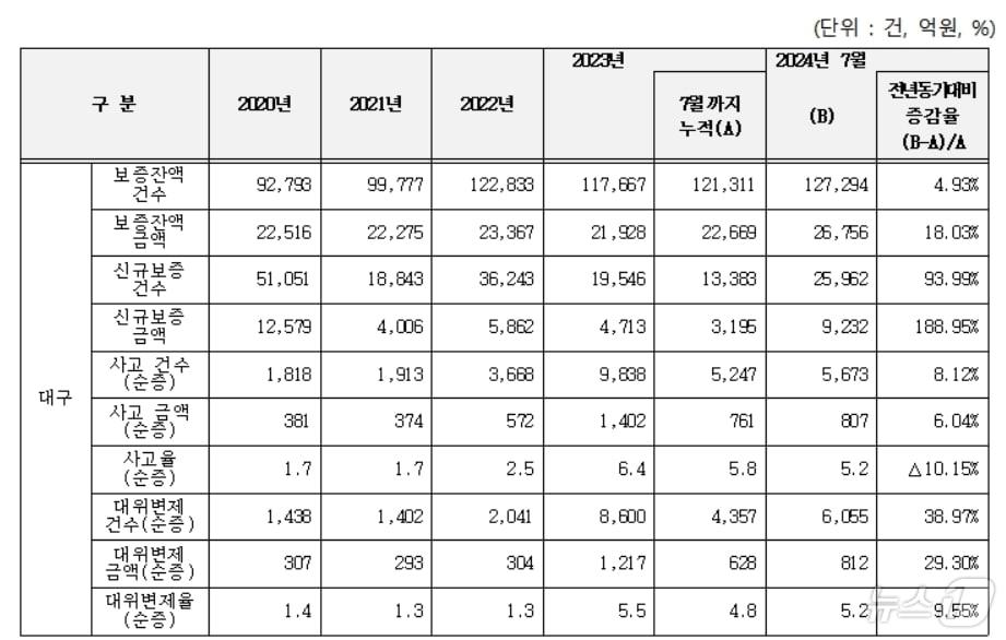 본문 이미지 - 대구신용보증재단 잔액, 사고, 대위변제 현황.(양부남 의원실 제공)