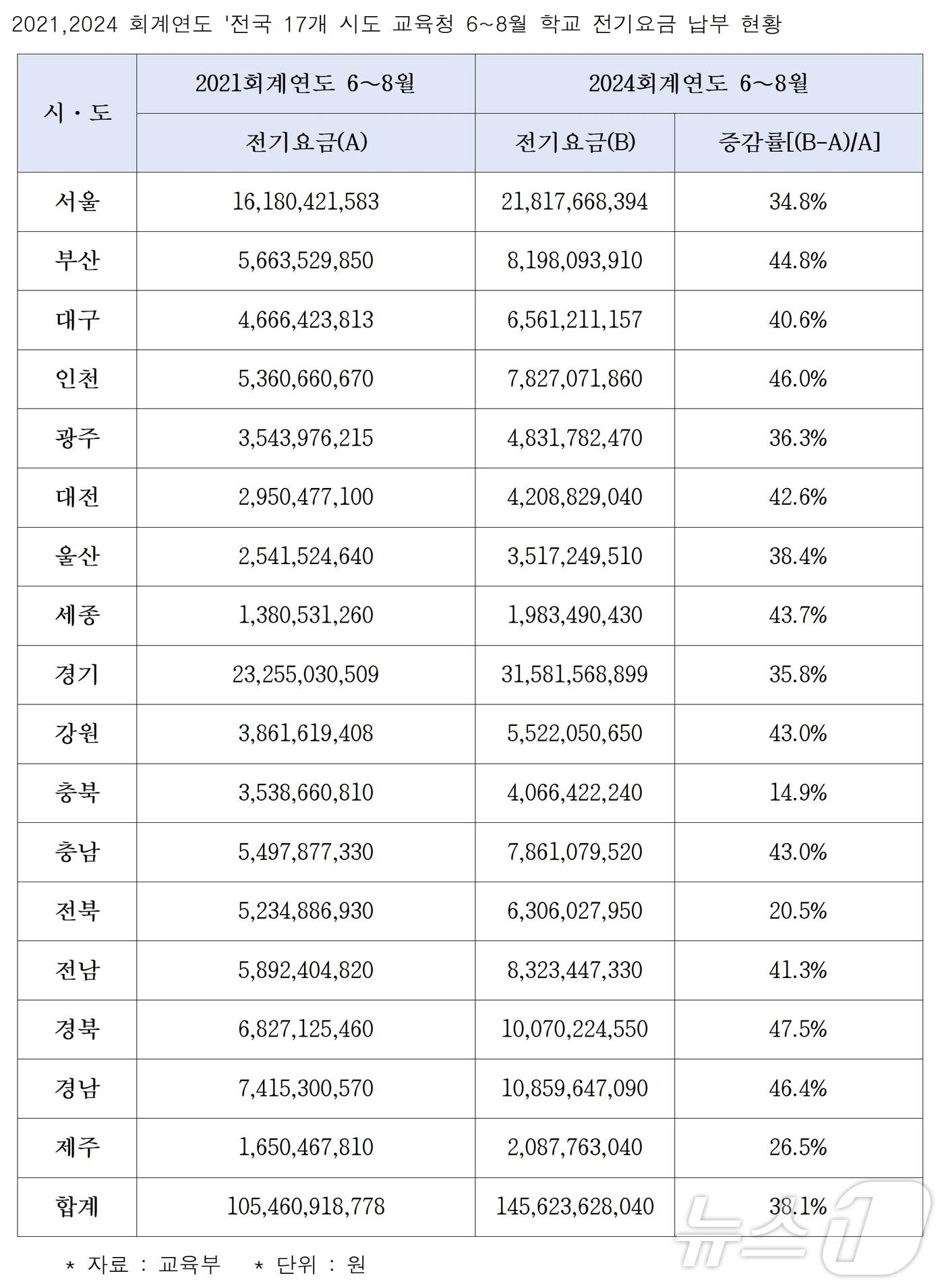 본문 이미지 - 전국 17개 시도교육청 학교 전기요금 납부 현황.(백승아의원실 제공)/뉴스1