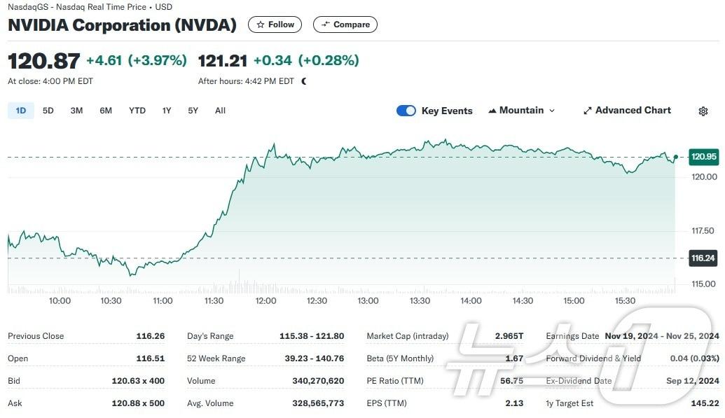 본문 이미지 - 엔비디아 일일 주가추이 - 야후 파이낸스 갈무리