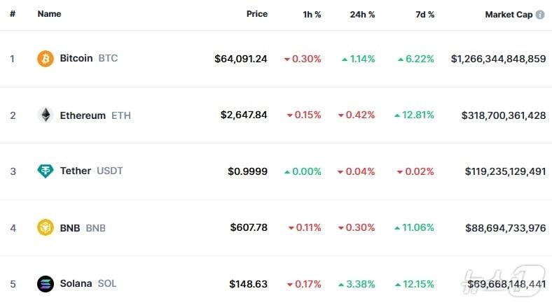 본문 이미지 - 이 시각 현재 주요 암호화폐 시황 - 코인마켓캡 갈무리