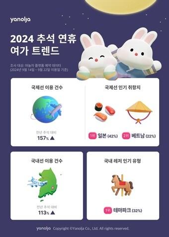 본문 이미지 - 2024 추석 연휴 여가 트렌드(야놀자 제공)