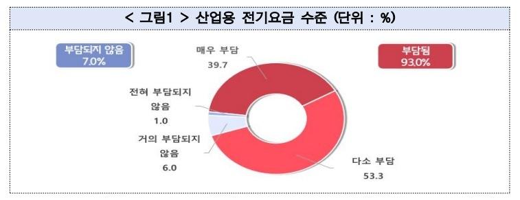 본문 이미지 - 중소기업중앙회가 실시한 '에너지비용 부담 실태조사' 결과.(중소기업중앙회 제공)