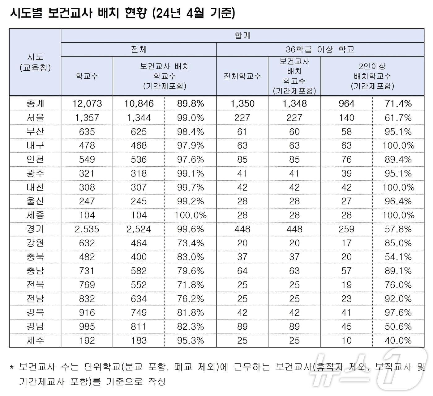 본문 이미지 - 전국 시도별 보건교사 배치 현황.(정을호 의원실 제공)/뉴스1