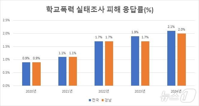 본문 이미지 -  2020~2024년 경남과 전국의 학교폭력 피해 응답률 비교 그래프(경남교육청 제공)