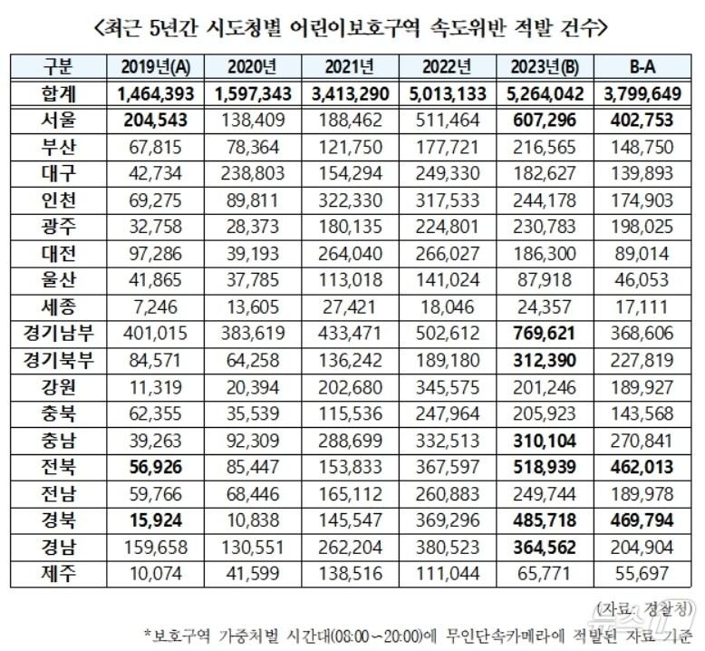 본문 이미지 - 최근 5년간 시·도별 어린이보호구역 속도위반 적발 건수(한병도 의원실 제공)