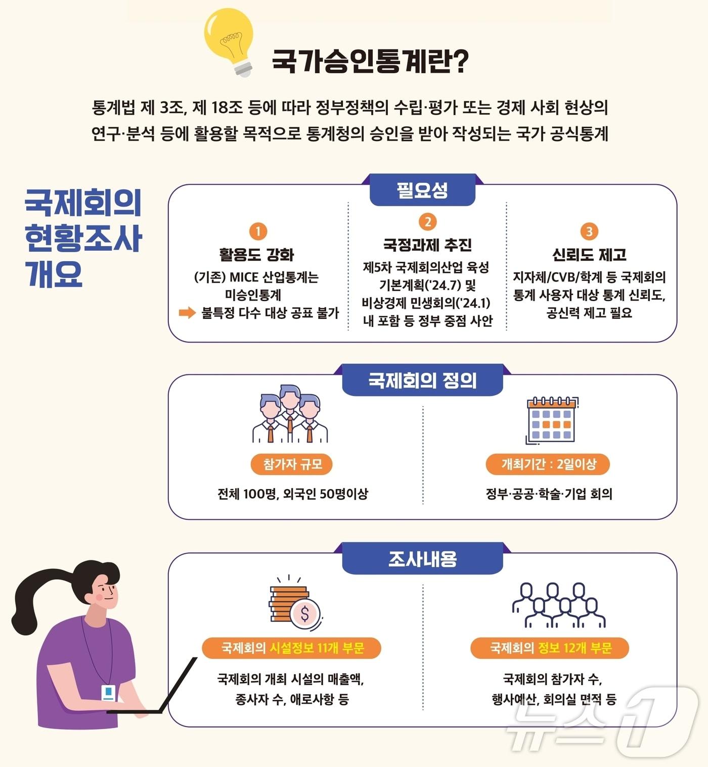본문 이미지 - 국제회의 현황조사 국가승인통계 지정 정보그림(문체부 제공)