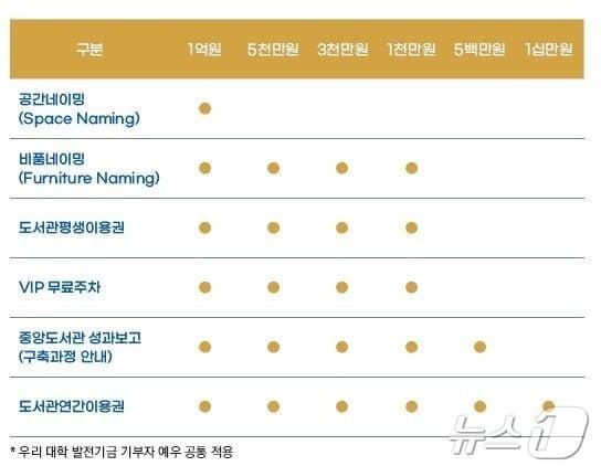 본문 이미지 - 조선대학교 스마트UP 발전기금에 따른 예우 현황./뉴스1