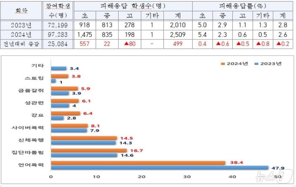본문 이미지 - 2024년 학교폭력 실태조사 결과/뉴스1