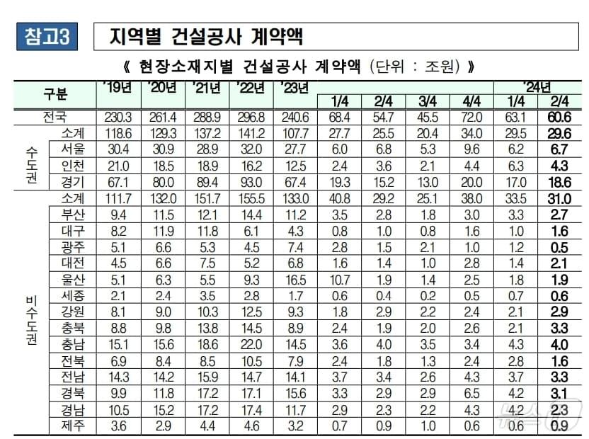 본문 이미지 - 현장소재지별 건설공사 계약액(국토교통부 제공)