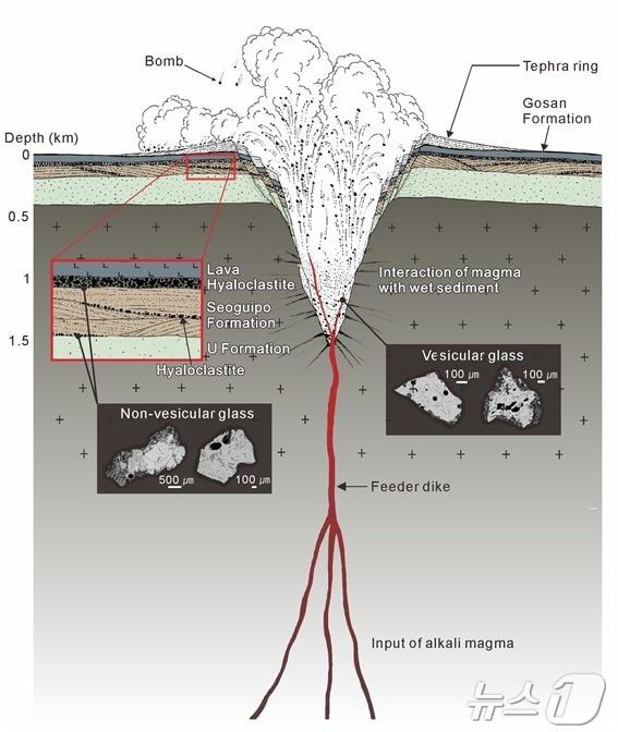 본문 이미지 - 제주도 수월봉 화산의 마그마배관시스템 모델. (지질연 제공)/뉴스1