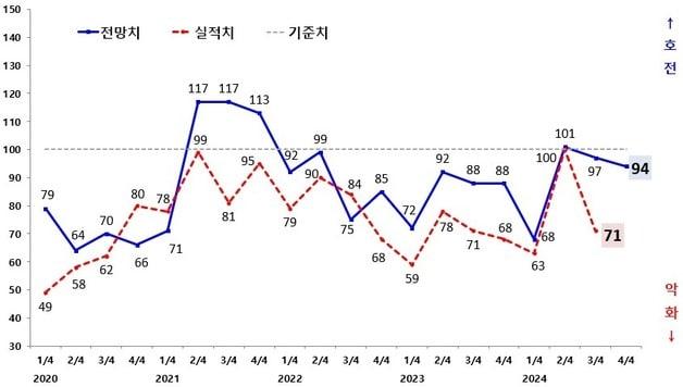 본문 이미지 - 광주지역 제조업 기업경기전망지수 추이 ⓒ News1