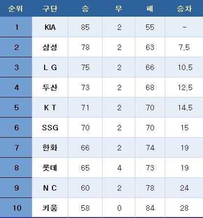 본문 이미지 - 프로야구 중간 순위. ⓒ News1