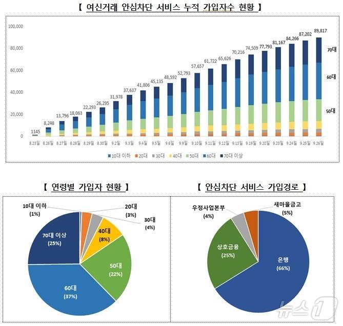 본문 이미지 - 여신거래 안심차단 서비스 가입현황 관련 도표. 금융위·금감원 제공.