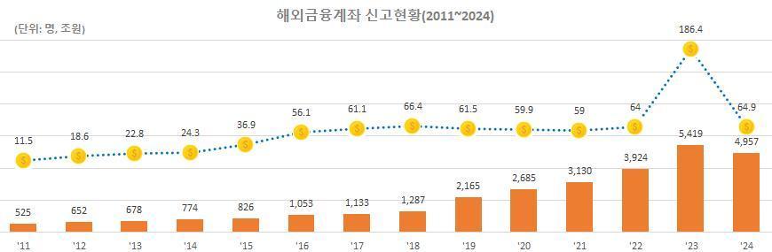 본문 이미지 - 연도별 해외금융계좌 신고 현황(국세청 제공). 2024.9.29/뉴스1