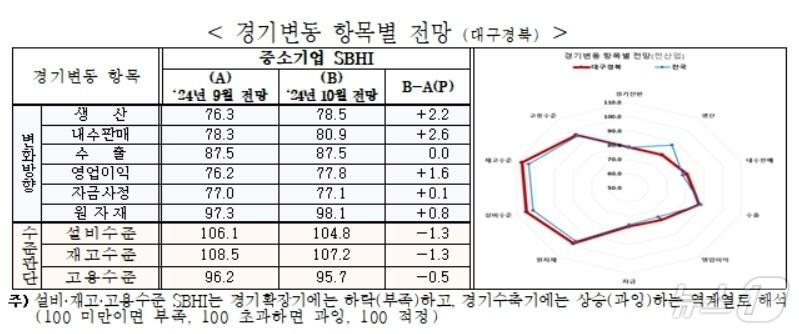 본문 이미지 - 10월 대구·경북 경기변동 항목별 전망 SBHI
