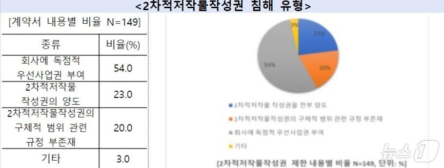 본문 이미지 -  서울시 '웹툰 계약서' 불공정 실태조사 실시 결과(서울시 제공)