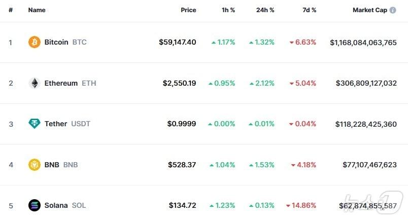 본문 이미지 - 이 시각 현재 주요 암호화폐 시황 - 코인마켓캡 갈무리