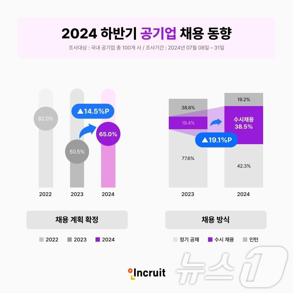 본문 이미지 - 인크루트, 2024년 하반기 공기업·공공기관 채용 동향 조사 결과 발표(인크루트 제공)