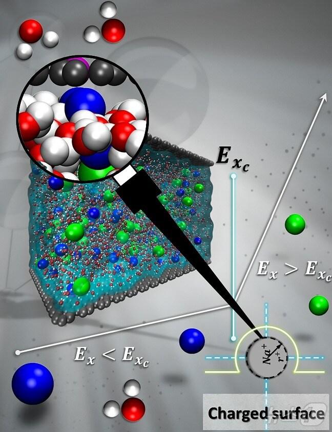 본문 이미지 - 그래핀 나노채널 내 전기삼투 흐름의 계산 모델. (울산대 제공)/뉴스1