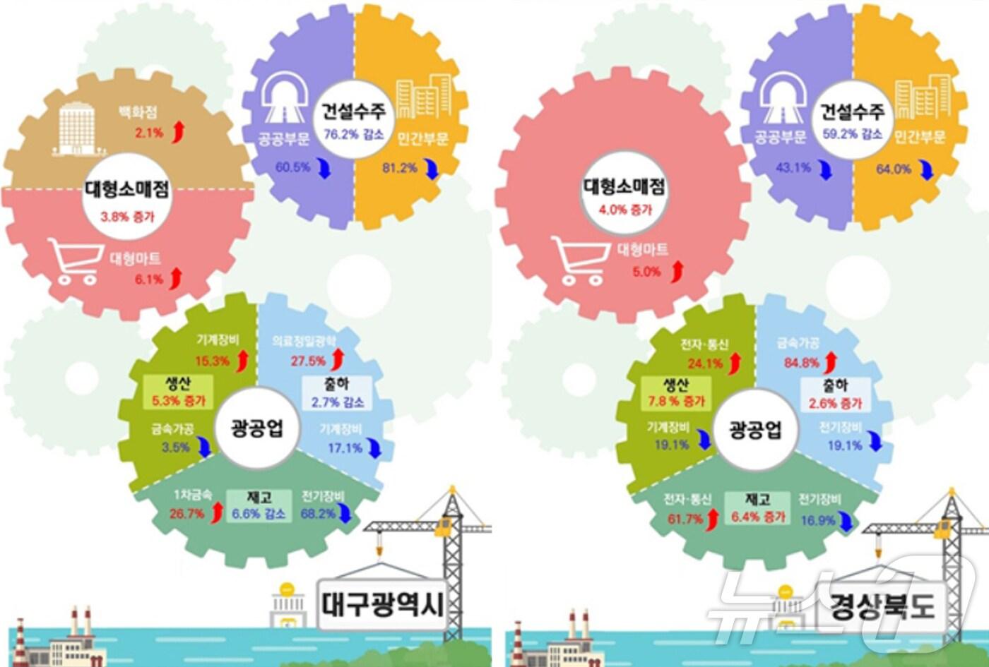 8월 대구·경북의 산업활동 동향.(동북지방통계청 제공)