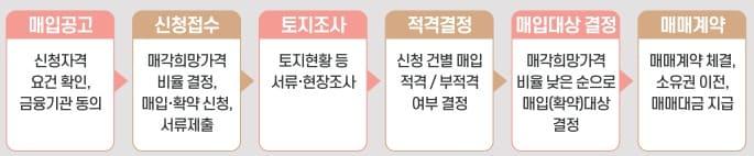 본문 이미지 - (LH 제공)