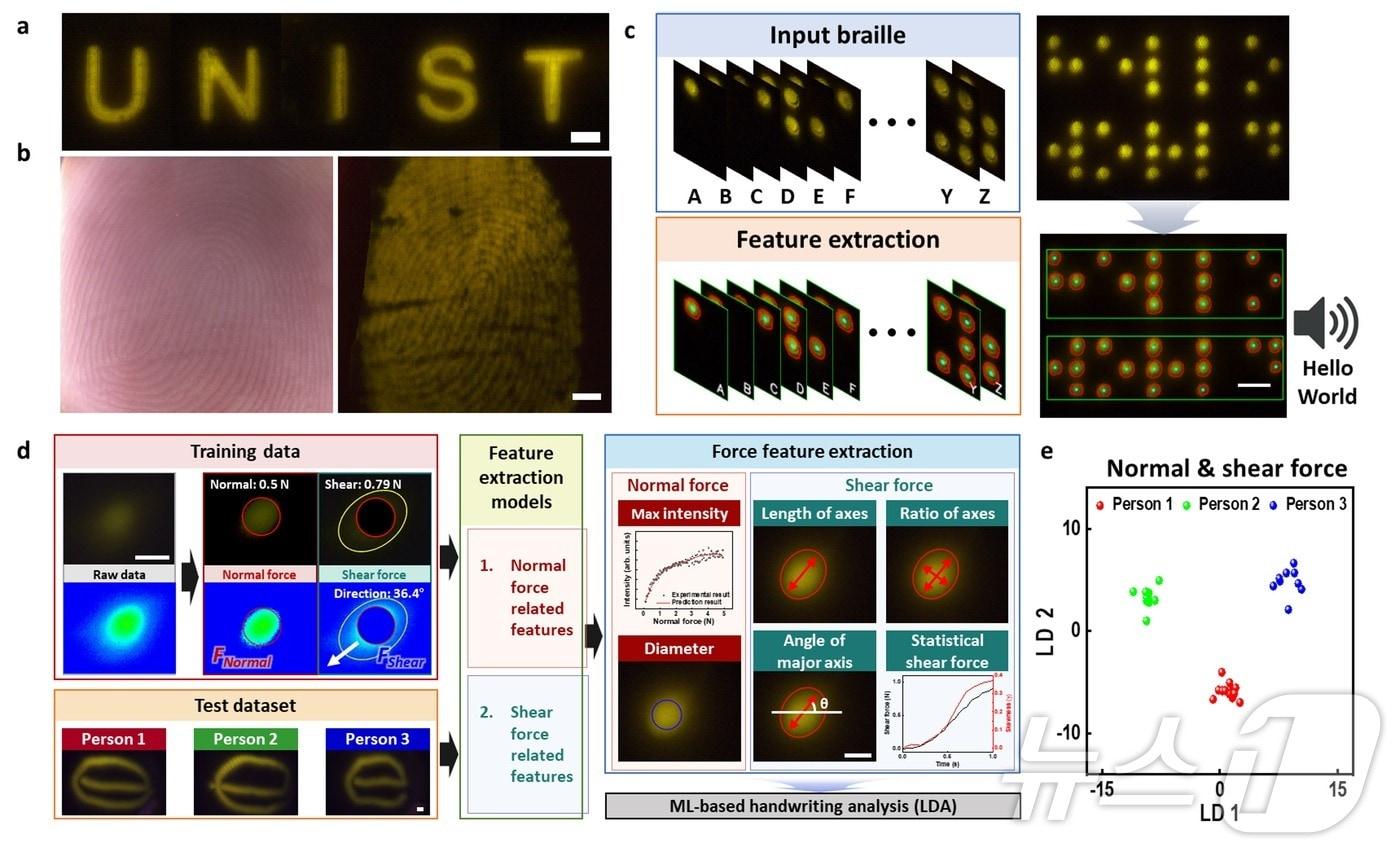 고해상도의 광학 촉각 인식 및 필적 감정을 통한 행동 생체 인식 모식도. (UNIST 제공)