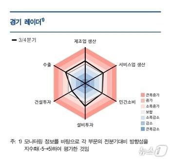본문 이미지 - 경기레이더.(한국은행 대구경북본부 제공)