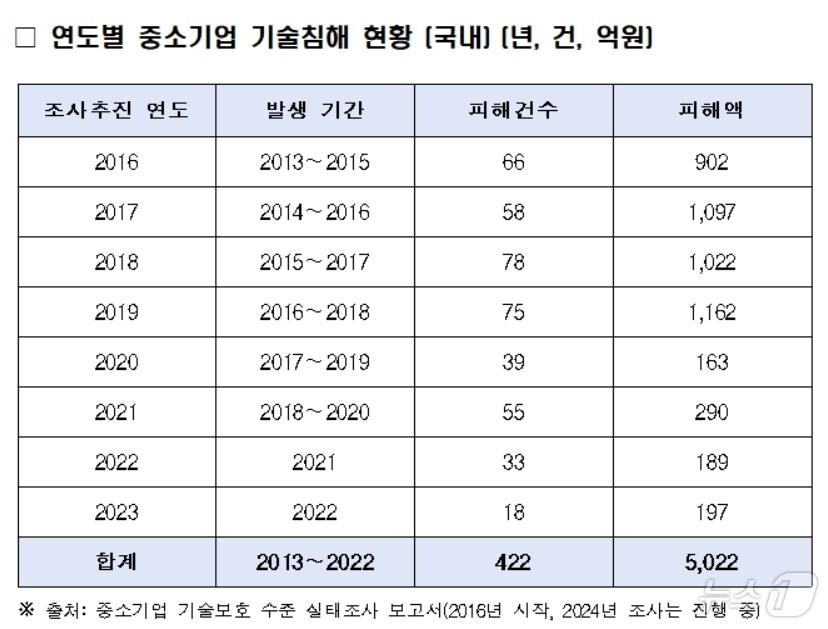 본문 이미지 - 중소기업 기술침해 현황.(김상훈 의원실 제공)