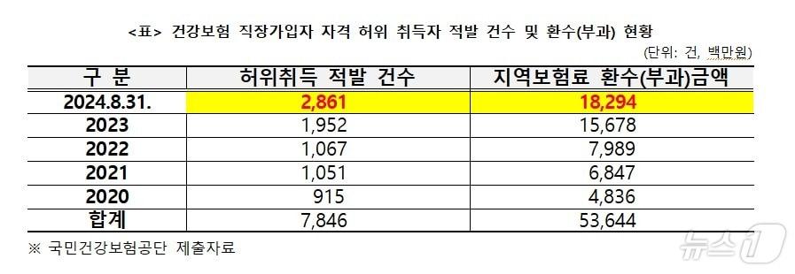본문 이미지 - 건강보험 직장가입자 자격 허위 취득자 적발 건수 및 환수(부과) 현황 (김윤 의원실 제공)