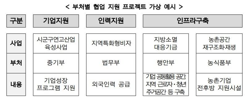 본문 이미지 - 시군구 연고산업육성 사업 프로젝트 가상 예시.(중소벤처기업부 제공)